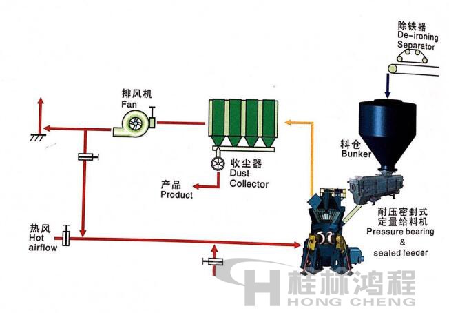 桂林鴻程HLM立式磨粉機 單級收塵系統1 桂林鴻程HLM立式磨粉機 單級收塵系統1